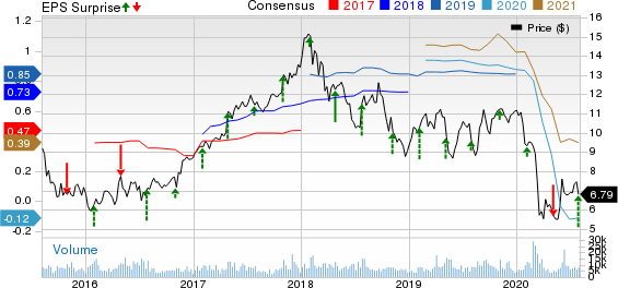 CNH Industrial N.V. Price, Consensus and EPS Surprise