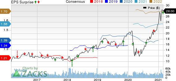 The AES Corporation Price, Consensus and EPS Surprise