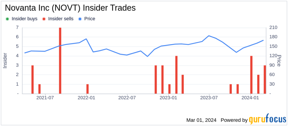 Novanta Inc (NOVT) CFO Robert Buckley Sells 3,000 Shares