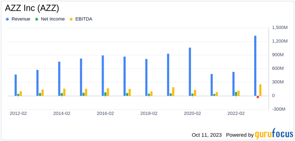 Why AZZ Inc's Stock Skyrocketed 16% in a Quarter