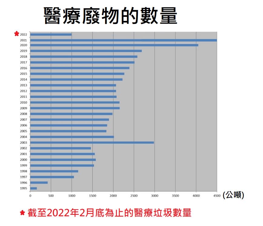 去年醫療垃圾數量達4500噸，較2003年沙士當年增加5成，今年首兩個月已有1000噸，料全年再創新高。