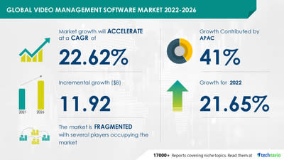 Technavio a annoncé son dernier rapport d'étude de marché intitulé Global Video Management Software Market 2022-2026