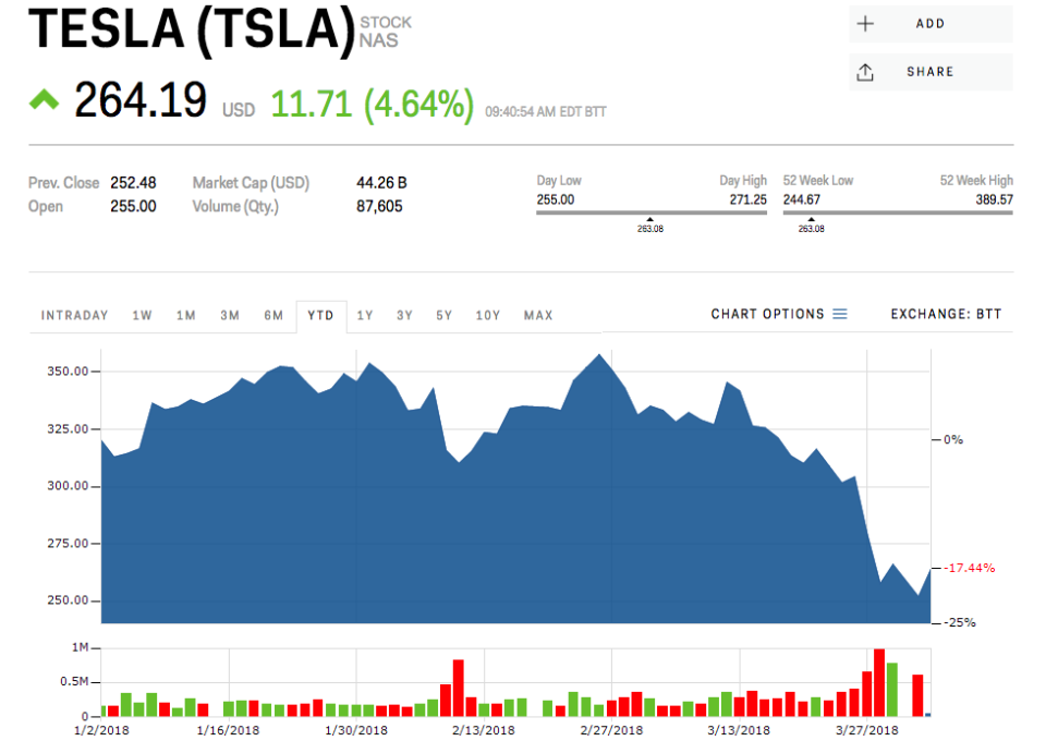 Tesla stock price