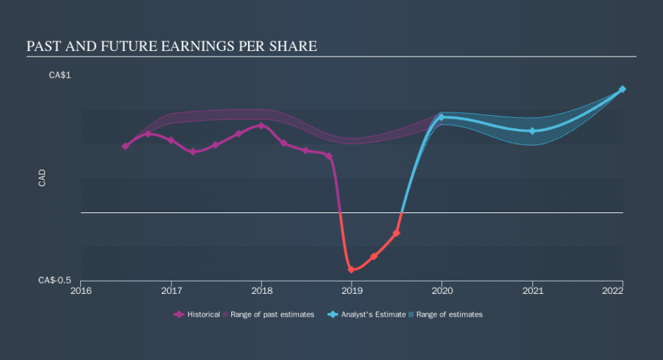 TSX:MTL Past and Future Earnings, September 16th 2019