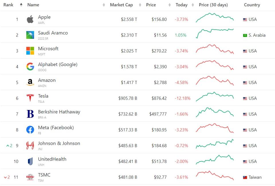 2022年4月26日企業市值全球排名前11名（圖/翻攝自網路）