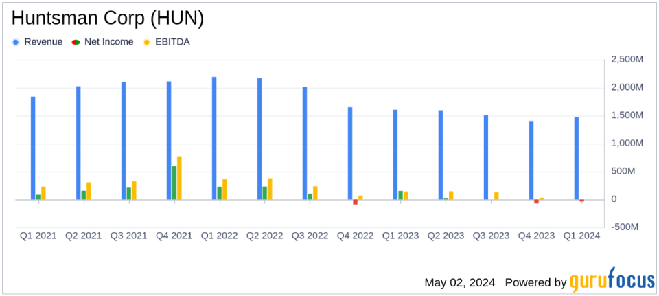 Huntsman Corp (HUN) Faces Challenges in Q1 2024, Misses Analyst Revenue and Earnings Estimates