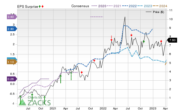 Zacks Price, Consensus and EPS Surprise Chart for CPG