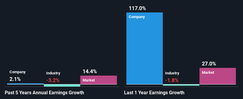 past-earnings-growth