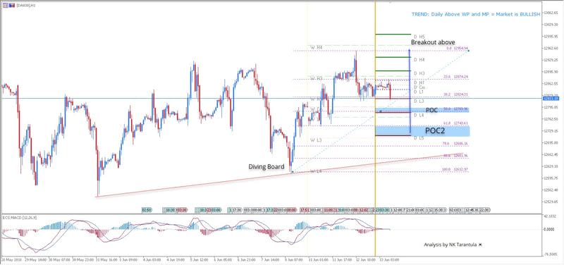 DAX30 is Bullish After the Diving Board Pattern