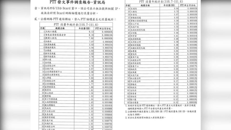 台北市議員陳怡君提出1份由資訊局提供的「PTT發文事件發文調查報告」。（圖／陳怡君提供）