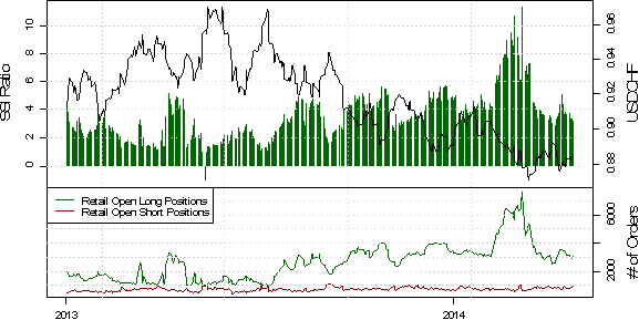 SSI: Retail Positioning Dictates Potential for British Pound Breakout