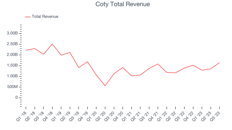 Q3 Earnings Highs And Lows: Coty (NYSE:COTY) Vs The Rest Of The ...