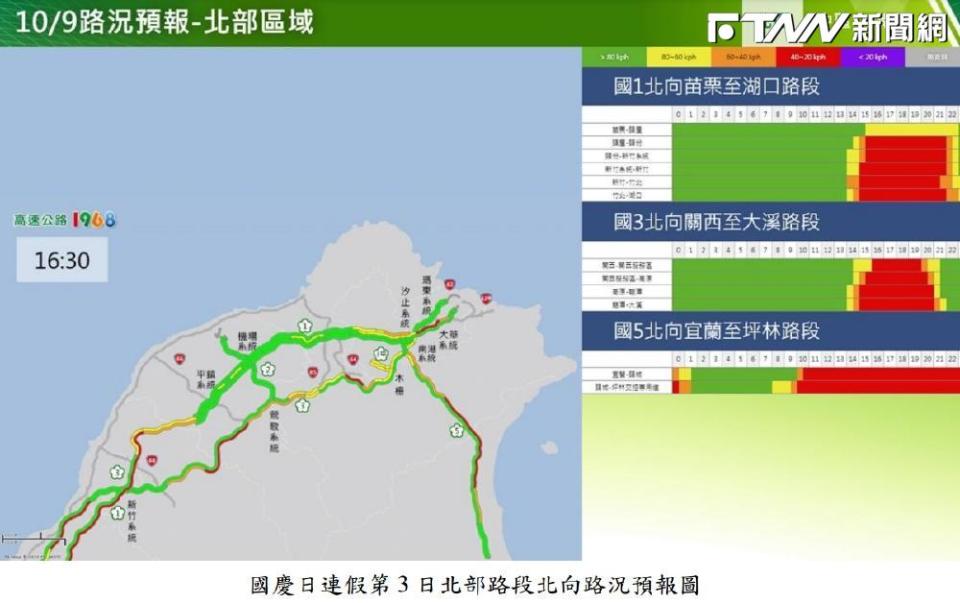 高公局指出今日重點壅塞路段為國1北向西螺-埔鹽系統等11處，北向交通量達平日1.4倍。（圖／高公局）