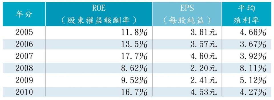 崇越經營績效表。