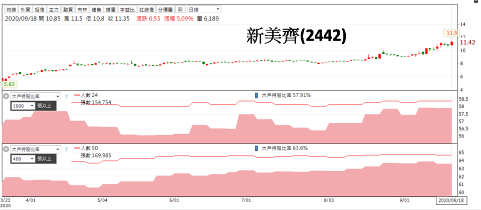 資料來源:籌碼K線  