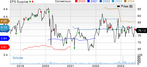 ONE Gas, Inc. Price, Consensus and EPS Surprise