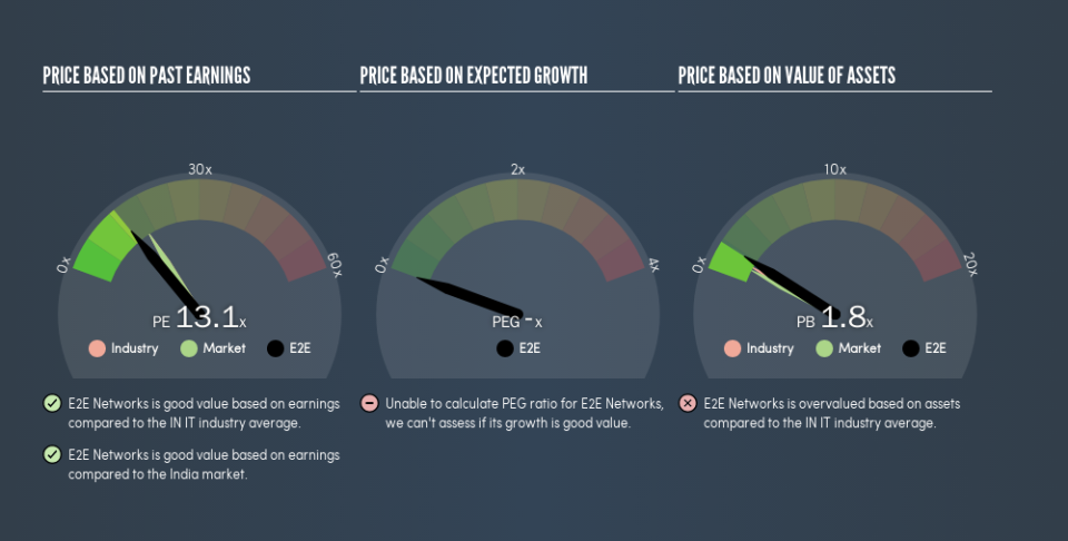 NSEI:E2E Price Estimation Relative to Market, April 24th 2019