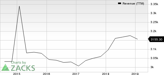 H&R Block, Inc. Revenue (TTM)