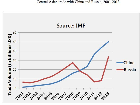 china russia trade