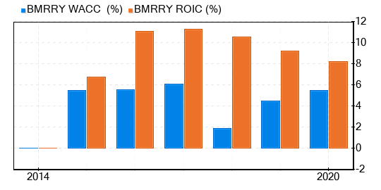 B&M European Value Retail SA Stock Is Believed To Be Modestly Undervalued