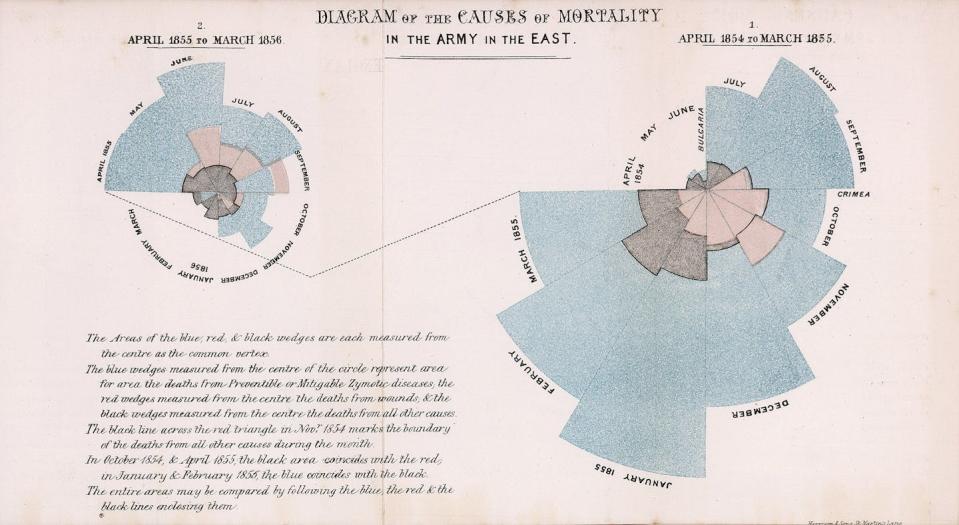 Nightingale used statistical data to create her famous ‘rose chart’ – one of the first pie charts ever created – showing that the vast majority of deaths among British soldiers during the Crimean War were from preventable diseases, not battle wounds. <a href="https://commons.wikimedia.org/wiki/File:Nightingale-mortality.jpg" rel="nofollow noopener" target="_blank" data-ylk="slk:Wikimedia Commons/Public Domain;elm:context_link;itc:0;sec:content-canvas" class="link ">Wikimedia Commons/Public Domain</a>