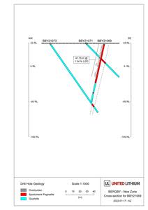 Vertical Cross Section - new pegmatite discovery with rush assay intersections on hole BBY21069 and  adjacent holes showing assayed intersection and spodumene enriched pegmatite