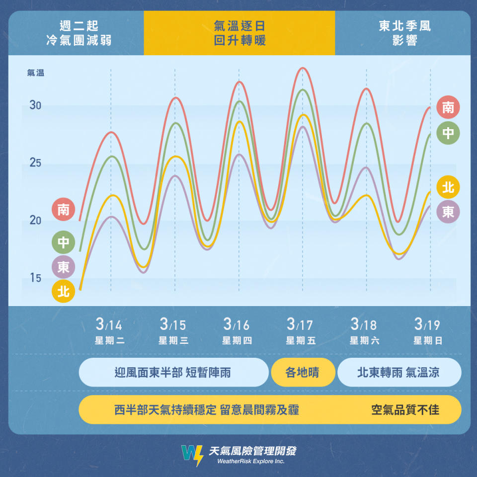 週二起冷氣團減弱。（圖／翻攝自臉書 天氣風險 WeatherRisk）