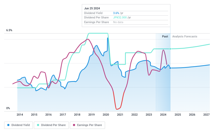 TSE:4188 Dividend History as at Jun 2024