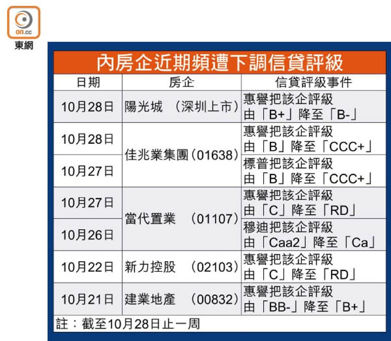 內房企近期頻遭下調信貸評級