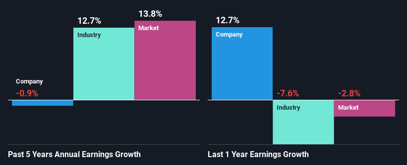 past-earnings-growth