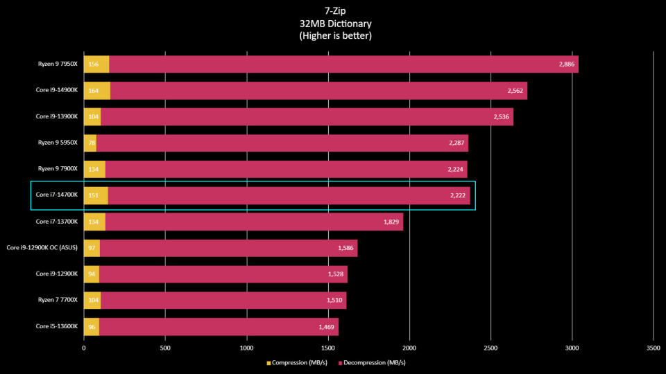 Intel Core i7-14700K benchmarks