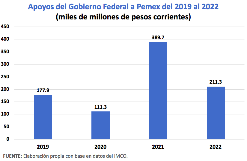 Apoyos del gobierno federal a Pemex.