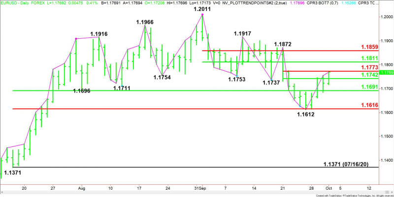 Daily EUR/USD