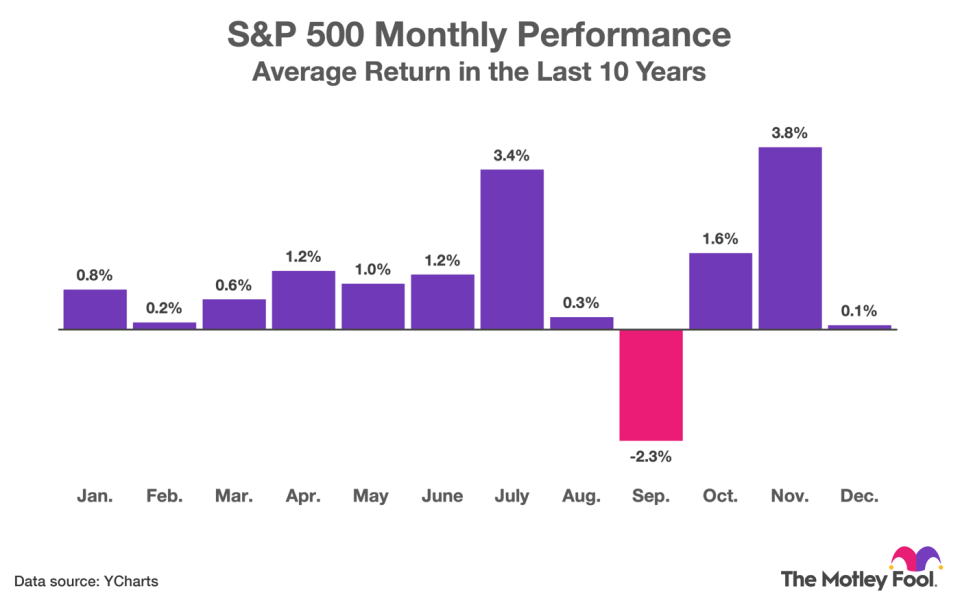 A chart showing the S&P 500's average return in each month during the last 10 years.