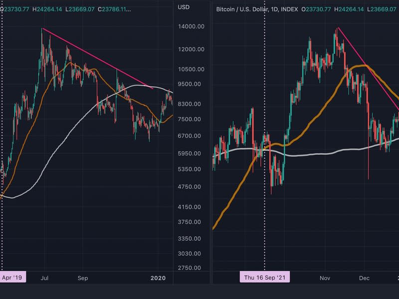 The cryptocurrency saw a notable price rise following the golden crossovers of April 2019 and September 2021. But these gains were fleeting. (TradingView, CoinDesk)