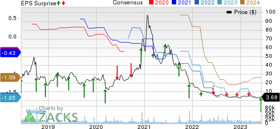 Stitch Fix, Inc. Price, Consensus and EPS Surprise