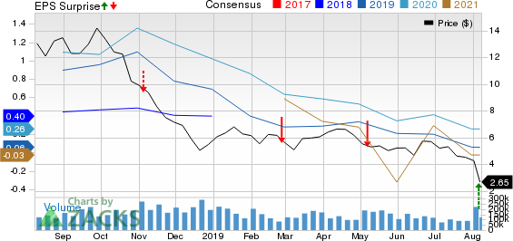 Oasis Petroleum Inc. Price, Consensus and EPS Surprise