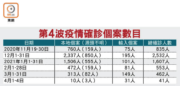 第4波疫情確診個案數目