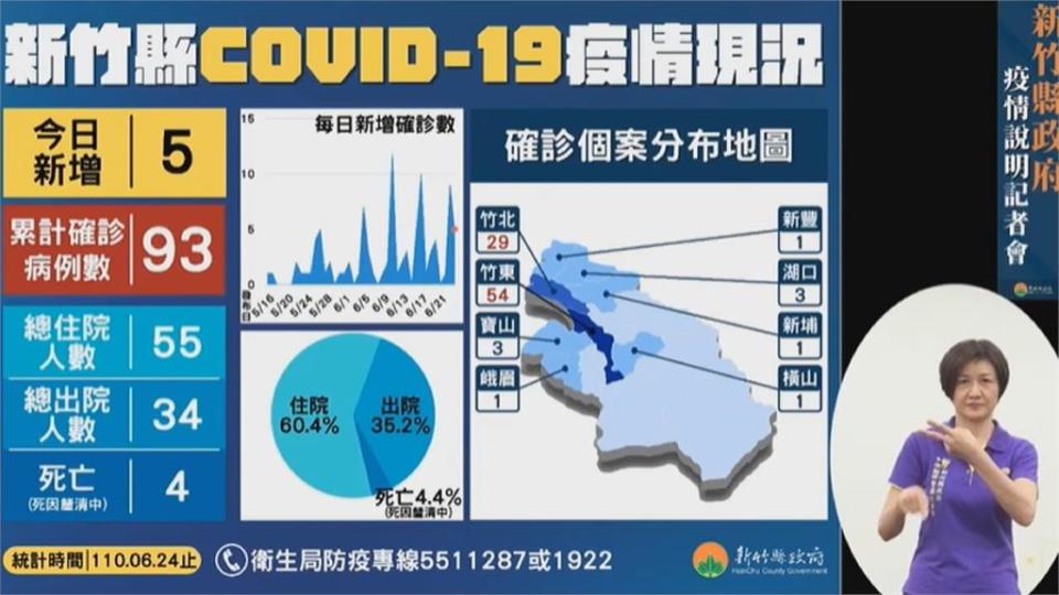 長照群聚延燒！竹縣新增5確診　4例養護機構延伸