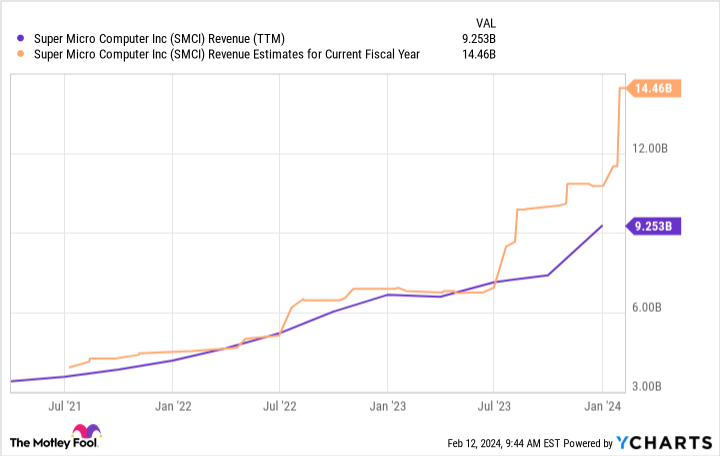 SMCI Revenue (TTM) Chart