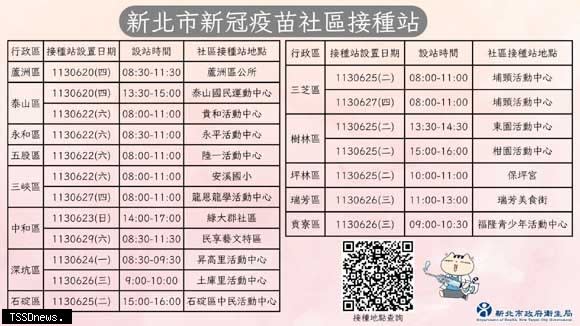 新冠疫情升溫新北開設十九場疫苗社區接種站。（圖：新北衛生局提供）