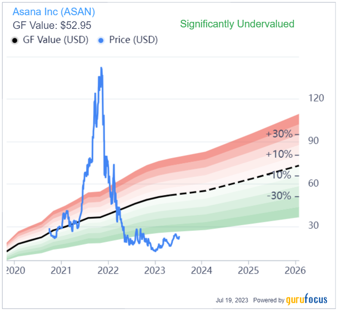 Why Asana's CEO Keeps Loading Up on Shares