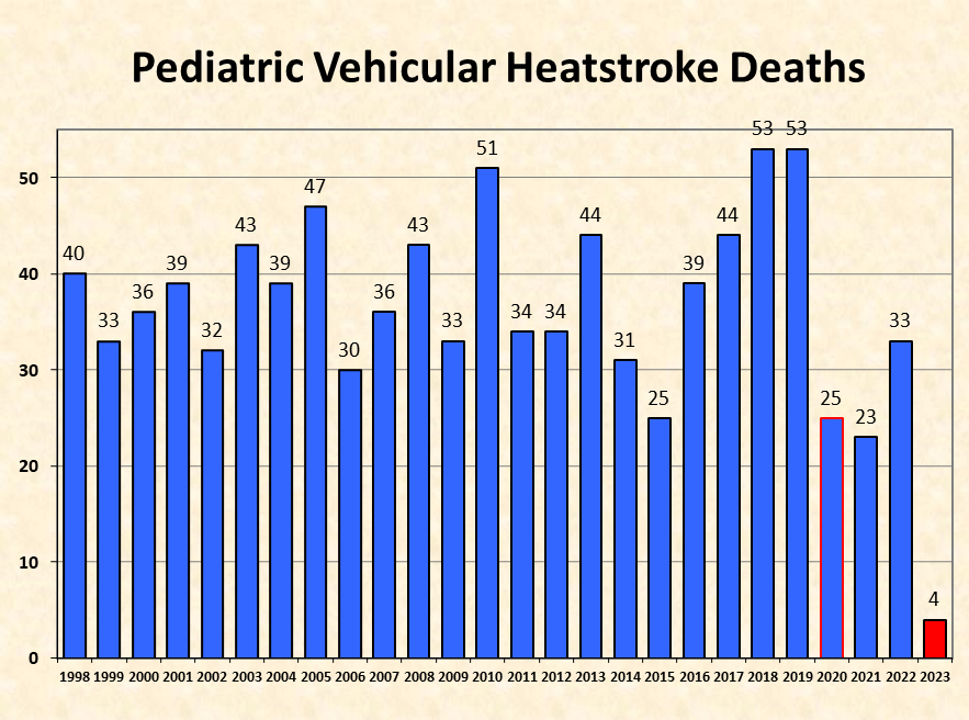 Vehicular heatstroke deaths from 1998 to 2023.