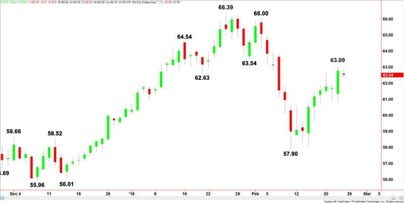 WTI aprile, grafico giornaliero