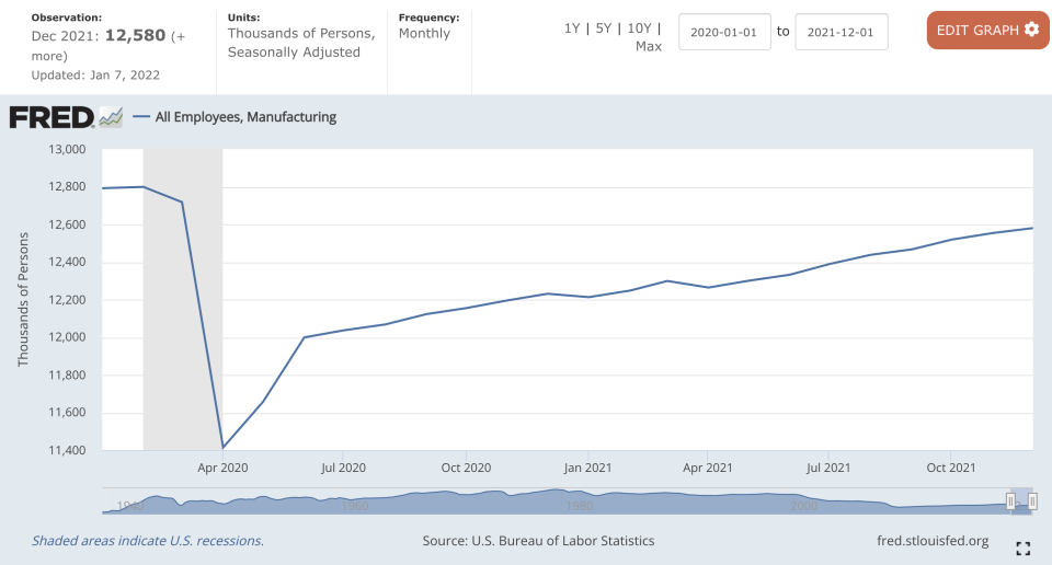 Manufacturing jobs in the U.S. have not yet caught up after the pandemic-induced recession. (Source: FRED)