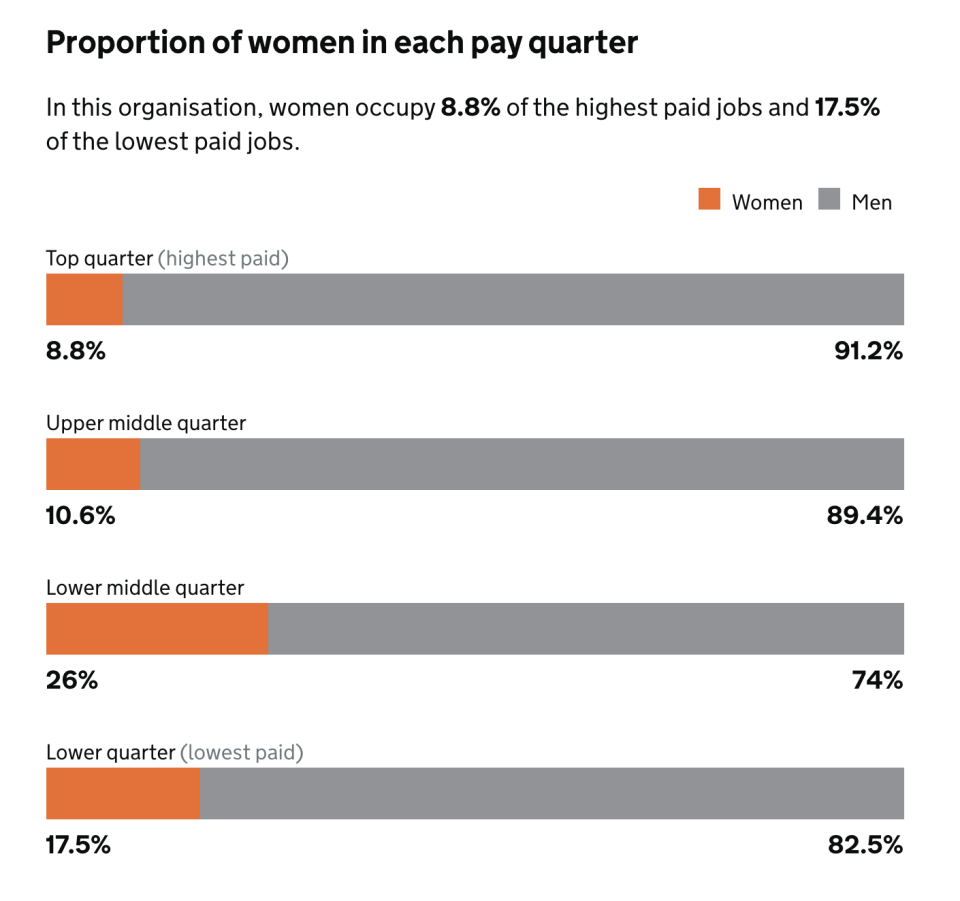 Rockstar North gender pay gap 2019