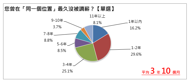 1111人力銀行調查，勞工平均3年10個月都沒有被調薪。圖/1111人力銀行提供