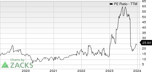 World Acceptance Corporation PE Ratio (TTM)