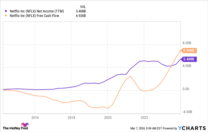 NFLX Net Income (TTM) Chart