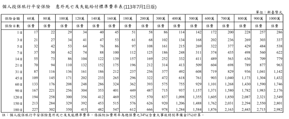 旅平險有關失能死亡費率調降一覽表。圖/金管會提供